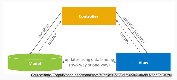 sapui5 mvc, sapui5 mvc approach, sapui5 mvc architecture, sapui5 mvc concept