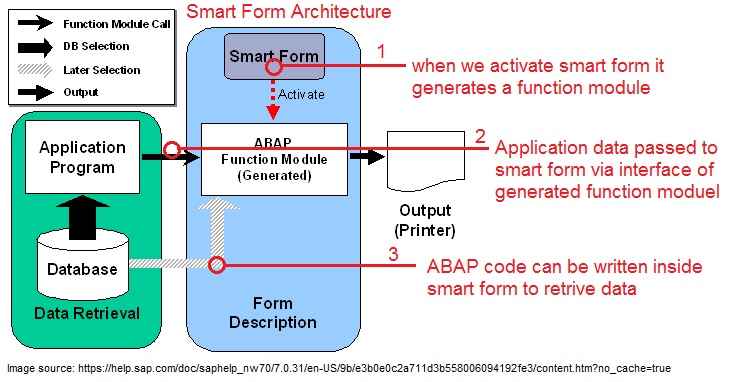 Smart Forms in SAP ABAP SAP Smart Form Architecture