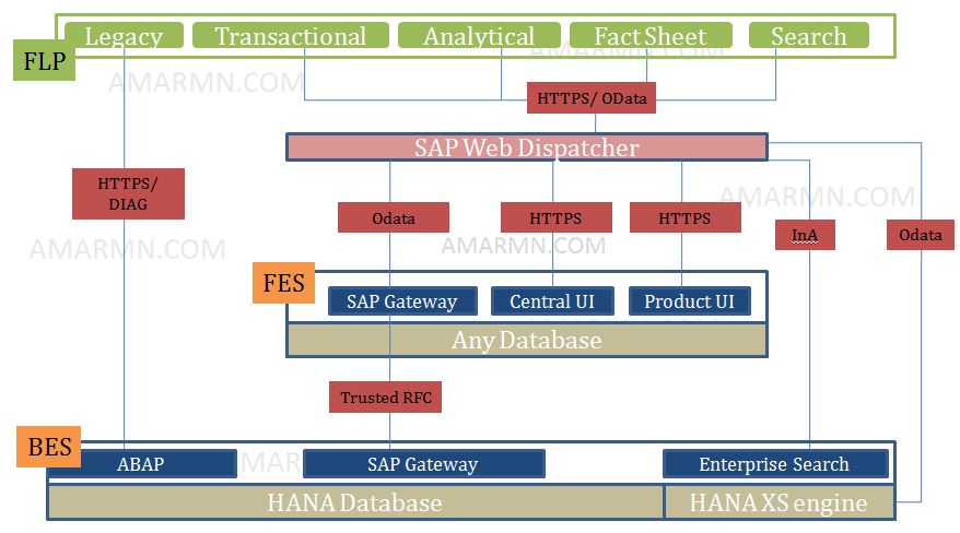 SAP Fiori architecture