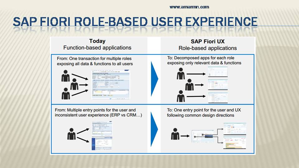 sap fiori role based