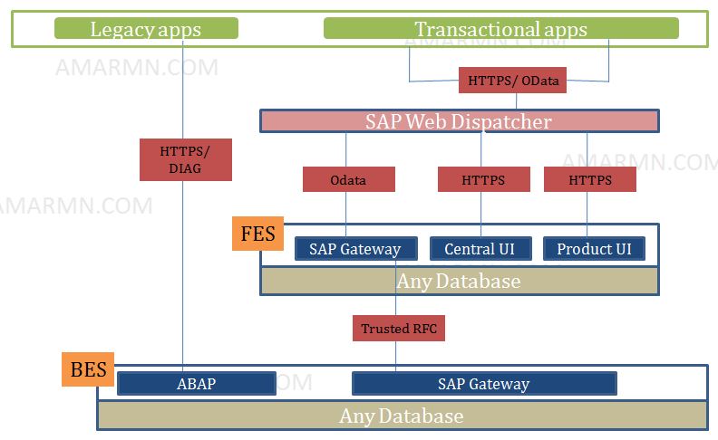 SAP Fiori architecture