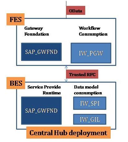 SAP Gateway deployment options