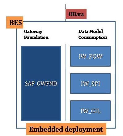 SAP Gateway deployment options