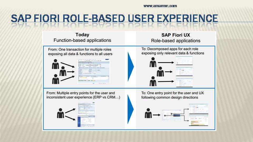 role assignment process in sap