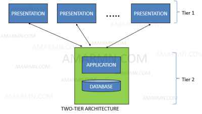 https://www.amarmn.com/wp-content/uploads/2022/06/SAP-single-tier-two-tier-three-tier-architecture-models-2.jpg